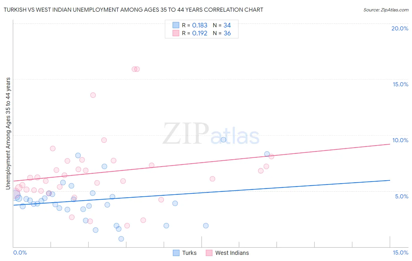 Turkish vs West Indian Unemployment Among Ages 35 to 44 years