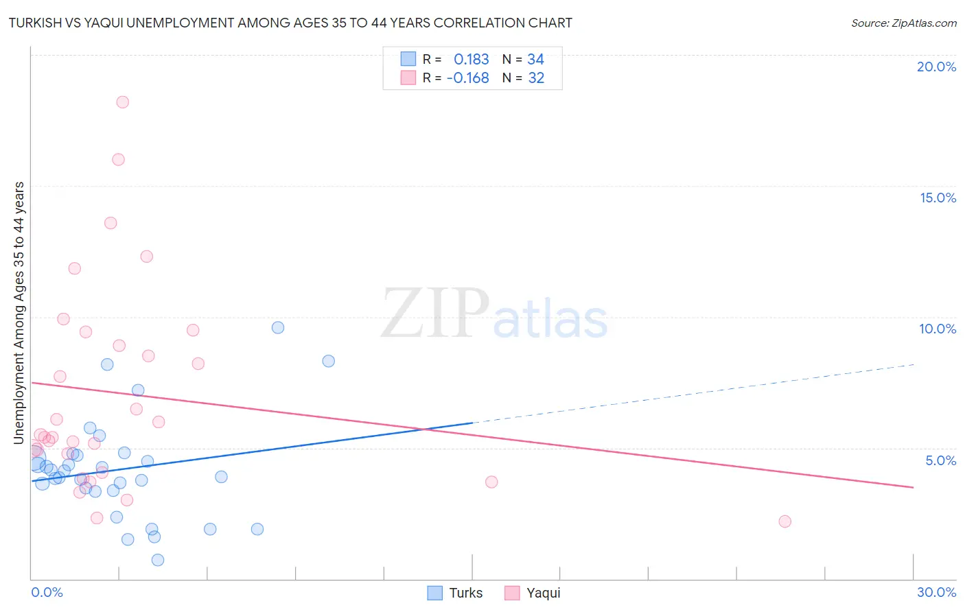 Turkish vs Yaqui Unemployment Among Ages 35 to 44 years