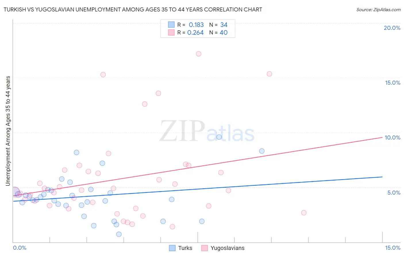 Turkish vs Yugoslavian Unemployment Among Ages 35 to 44 years