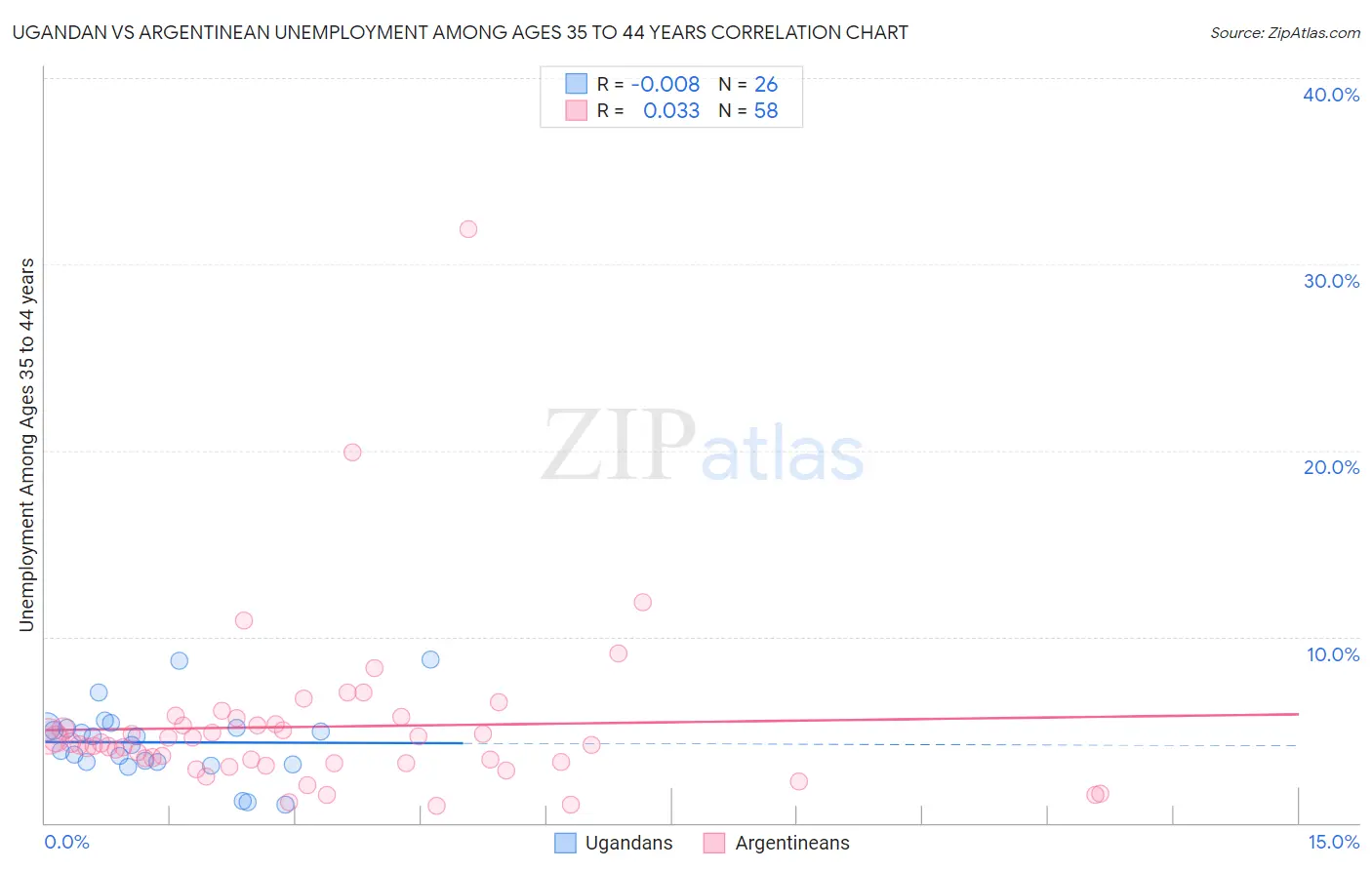 Ugandan vs Argentinean Unemployment Among Ages 35 to 44 years