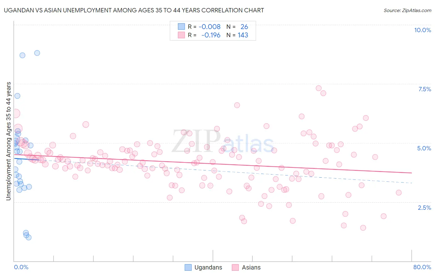 Ugandan vs Asian Unemployment Among Ages 35 to 44 years