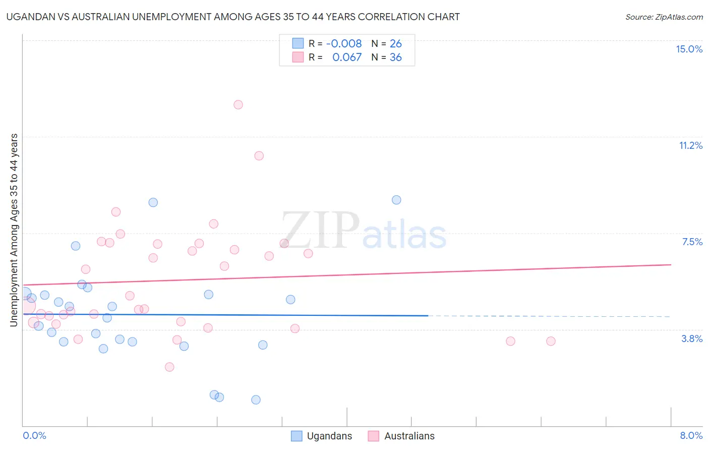 Ugandan vs Australian Unemployment Among Ages 35 to 44 years