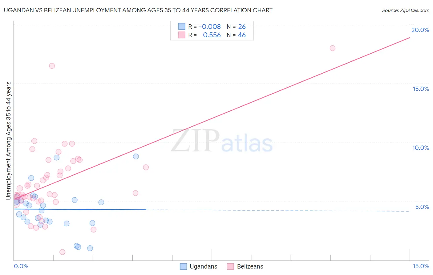 Ugandan vs Belizean Unemployment Among Ages 35 to 44 years