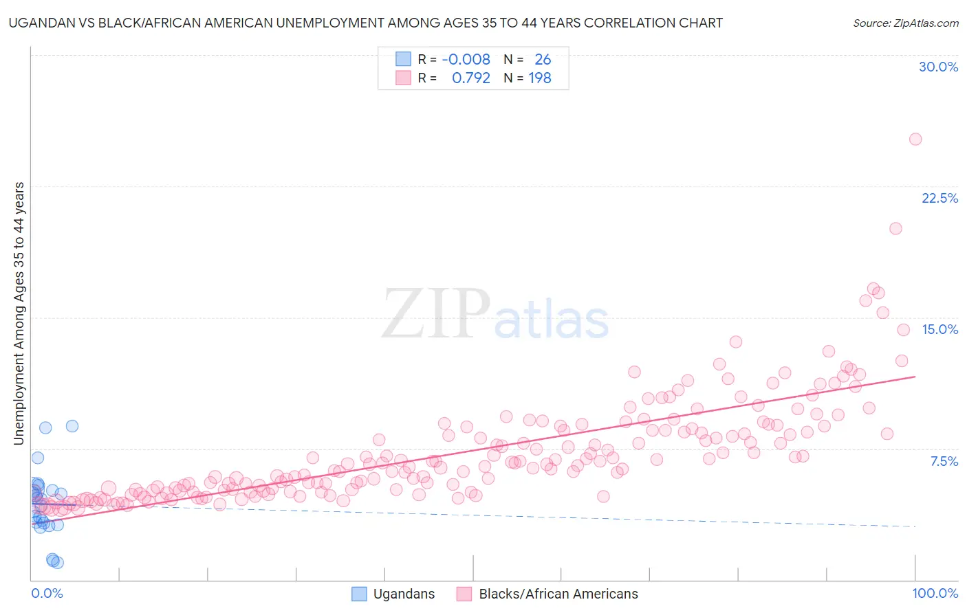 Ugandan vs Black/African American Unemployment Among Ages 35 to 44 years