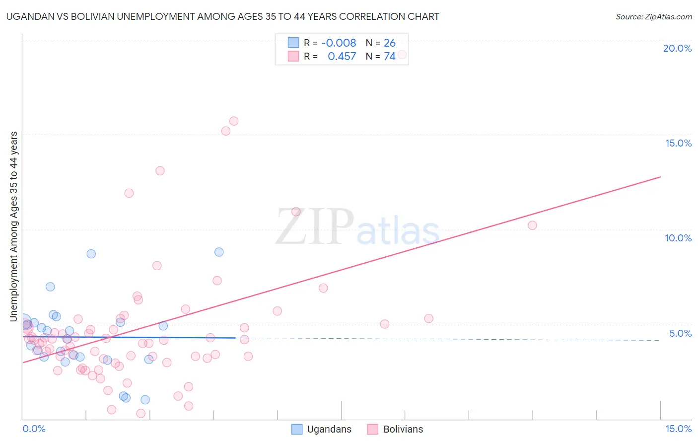 Ugandan vs Bolivian Unemployment Among Ages 35 to 44 years