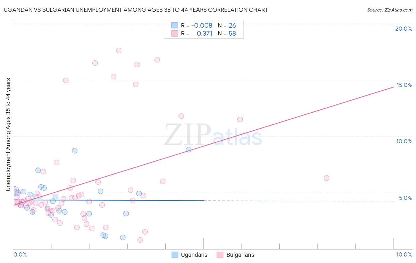 Ugandan vs Bulgarian Unemployment Among Ages 35 to 44 years