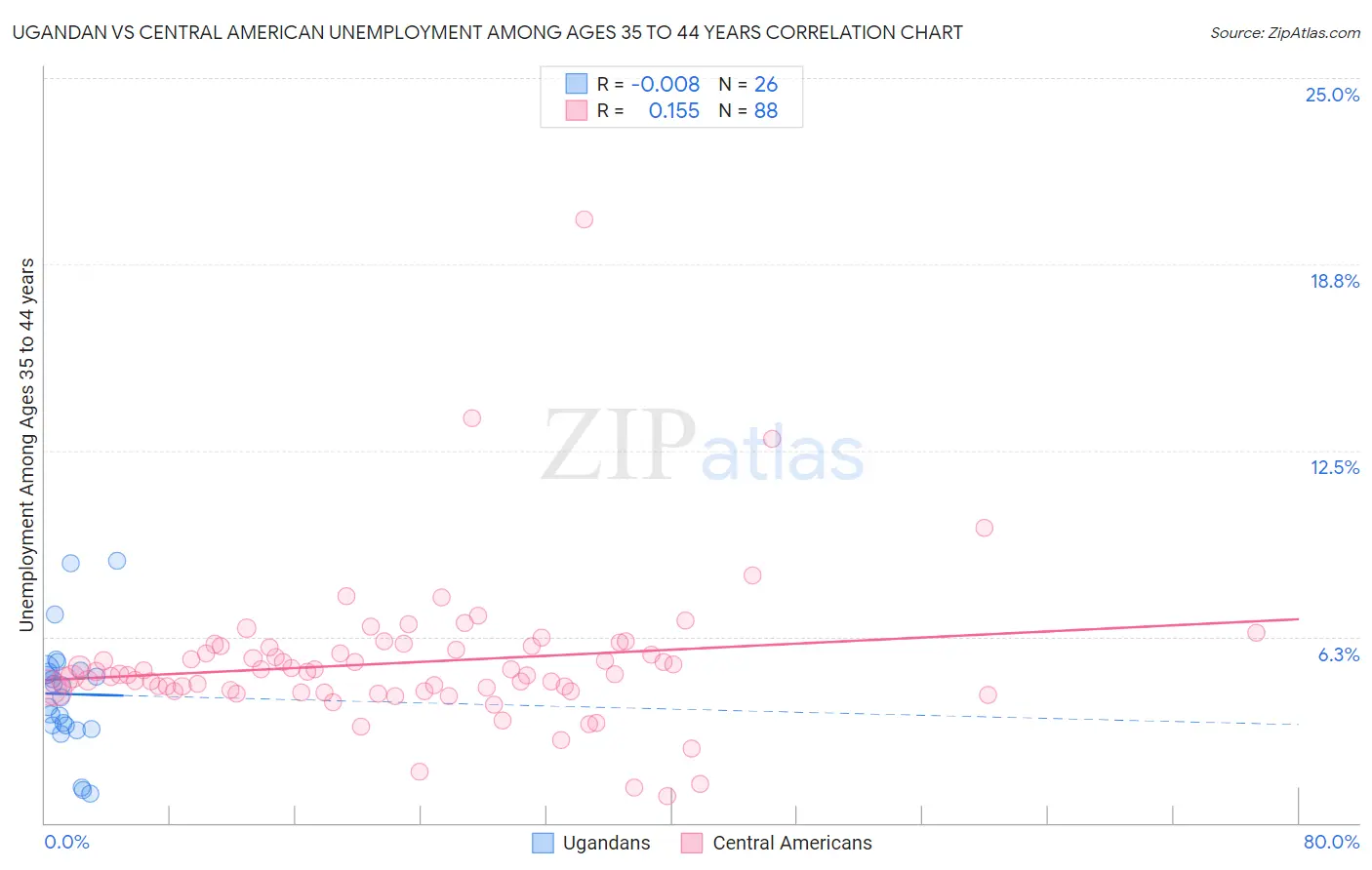 Ugandan vs Central American Unemployment Among Ages 35 to 44 years