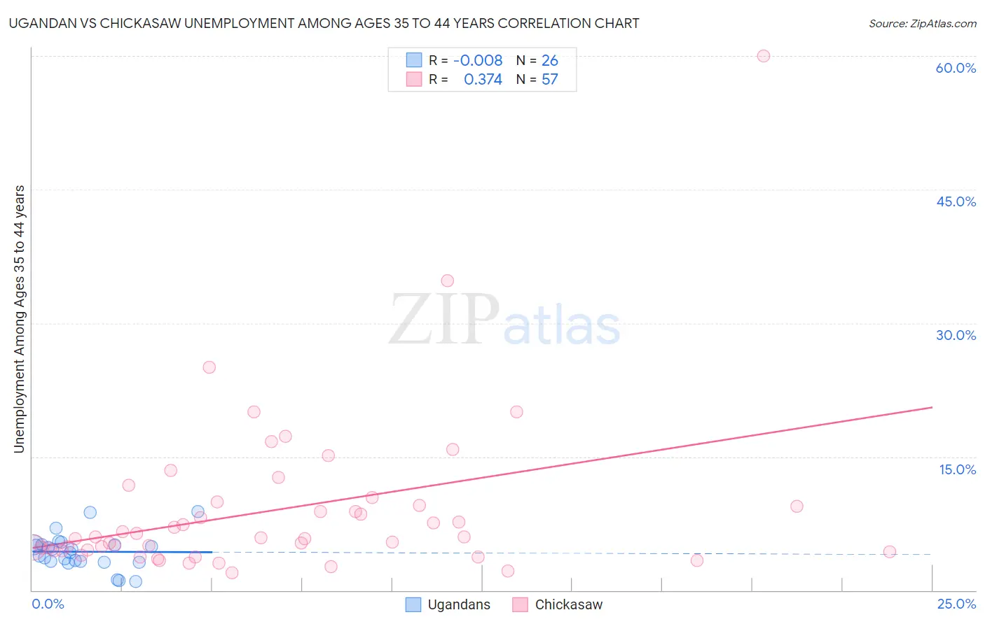Ugandan vs Chickasaw Unemployment Among Ages 35 to 44 years