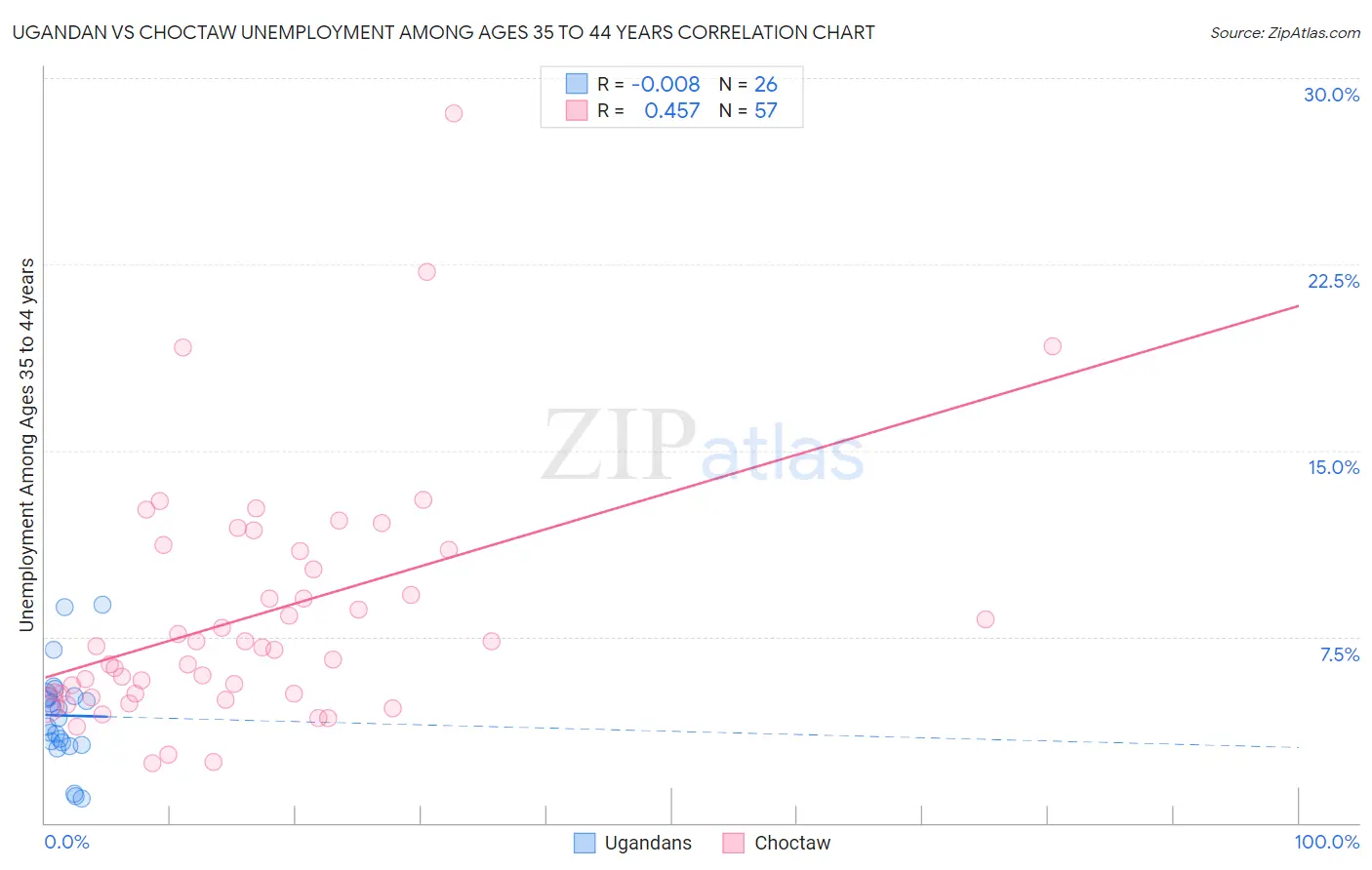 Ugandan vs Choctaw Unemployment Among Ages 35 to 44 years