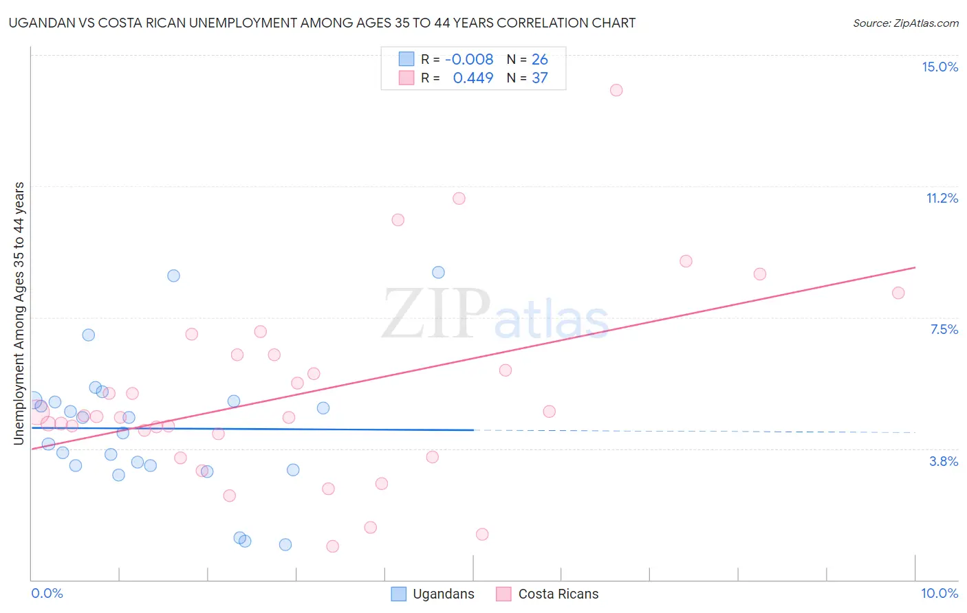 Ugandan vs Costa Rican Unemployment Among Ages 35 to 44 years