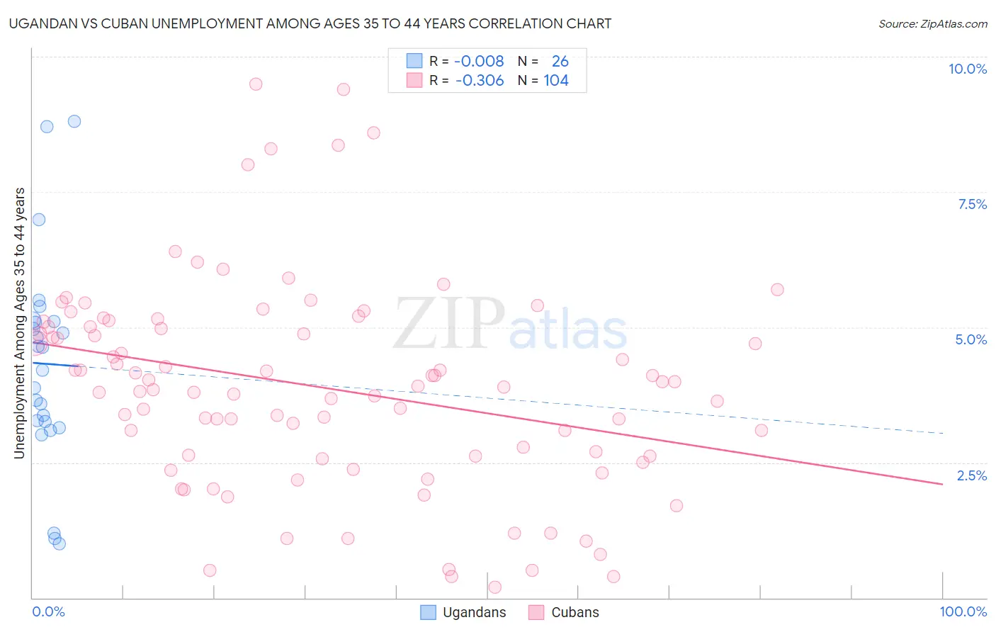 Ugandan vs Cuban Unemployment Among Ages 35 to 44 years