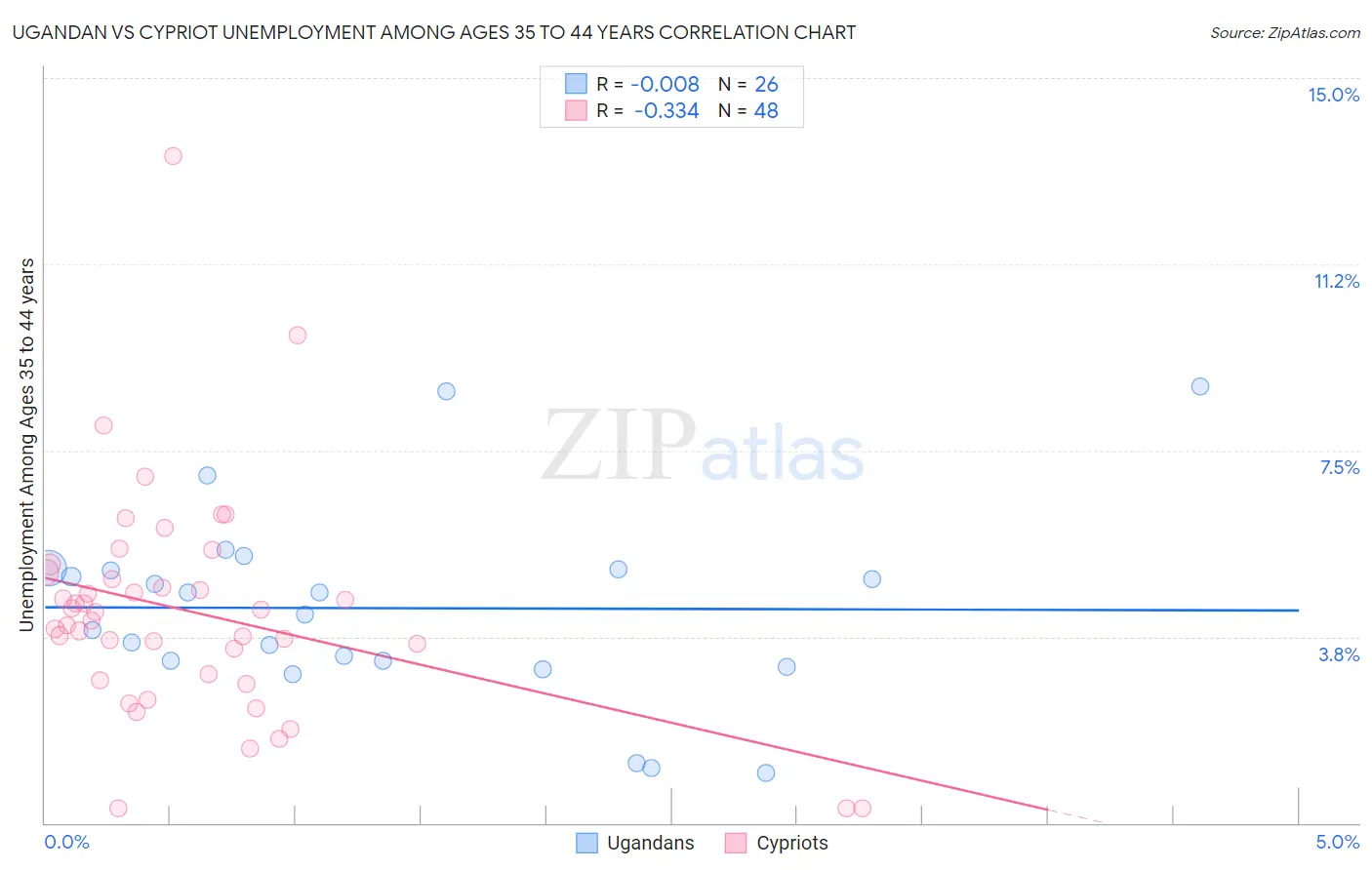 Ugandan vs Cypriot Unemployment Among Ages 35 to 44 years