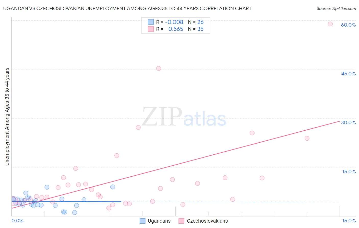 Ugandan vs Czechoslovakian Unemployment Among Ages 35 to 44 years