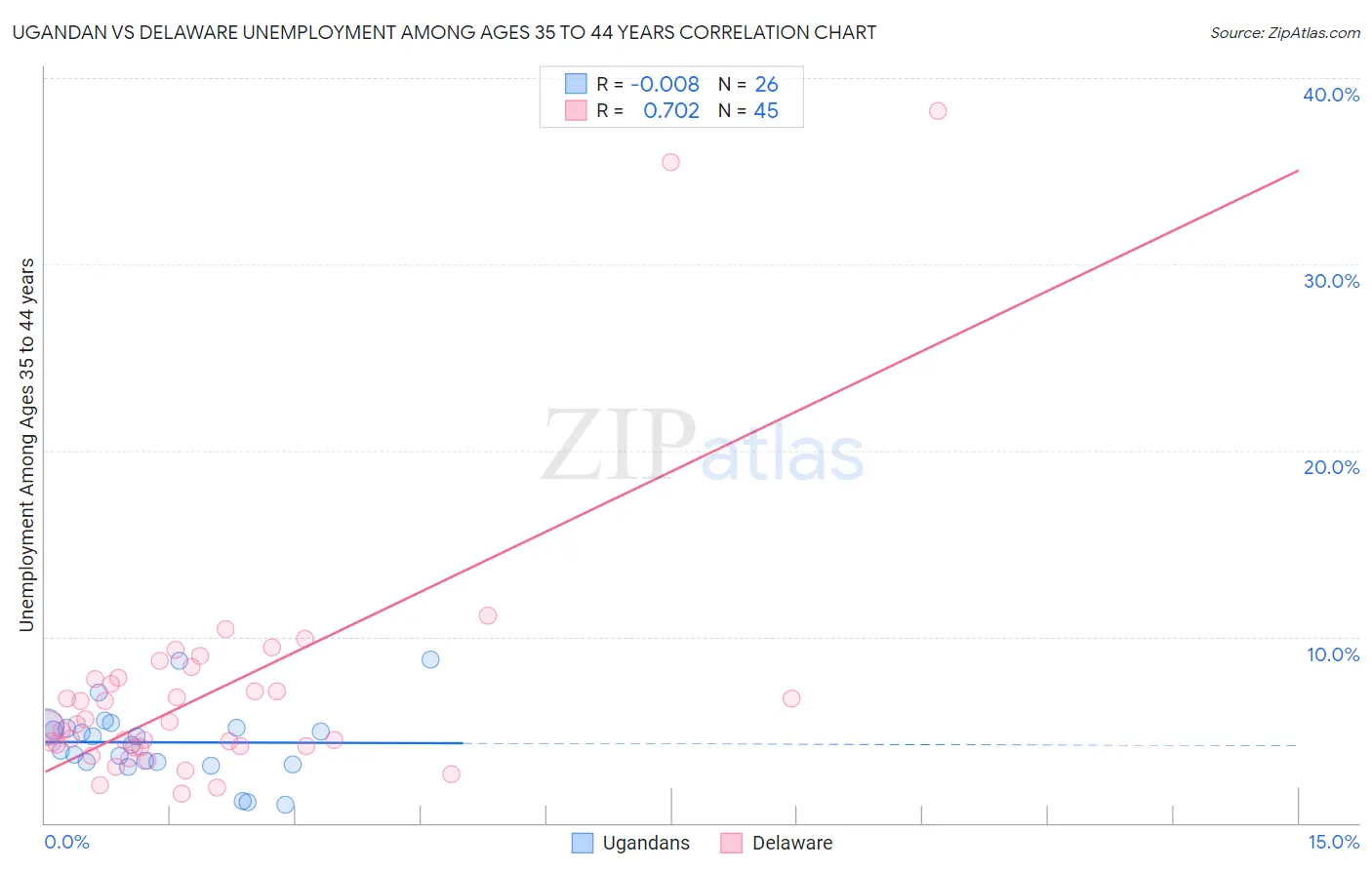 Ugandan vs Delaware Unemployment Among Ages 35 to 44 years