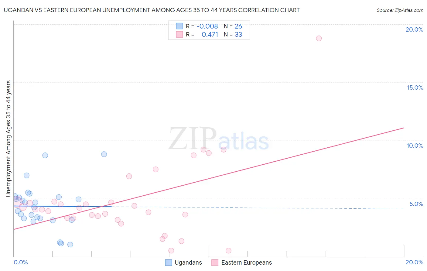 Ugandan vs Eastern European Unemployment Among Ages 35 to 44 years