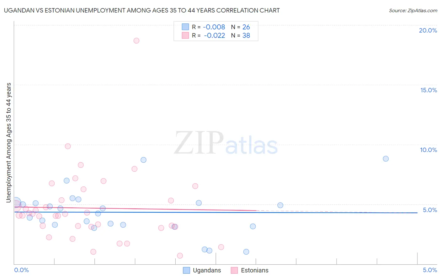 Ugandan vs Estonian Unemployment Among Ages 35 to 44 years