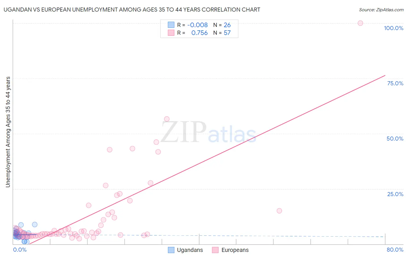 Ugandan vs European Unemployment Among Ages 35 to 44 years