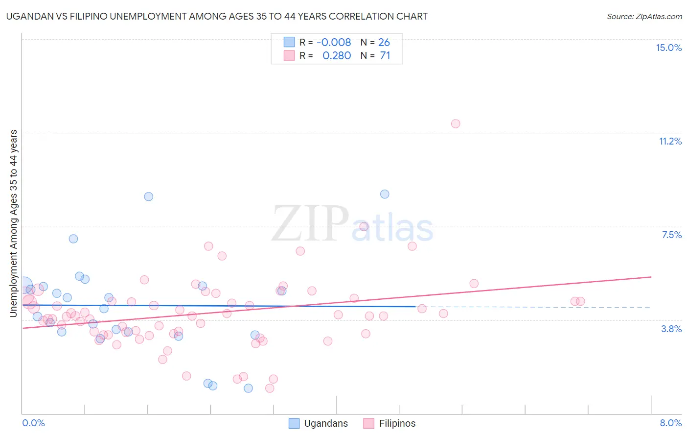 Ugandan vs Filipino Unemployment Among Ages 35 to 44 years