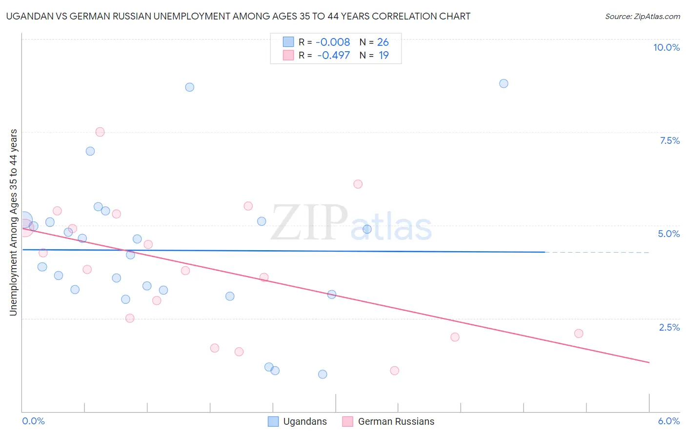 Ugandan vs German Russian Unemployment Among Ages 35 to 44 years