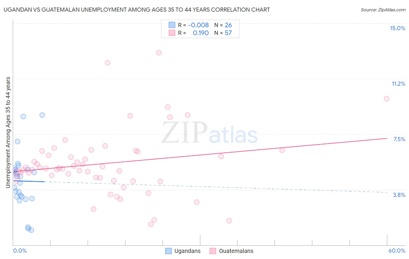 Ugandan vs Guatemalan Unemployment Among Ages 35 to 44 years