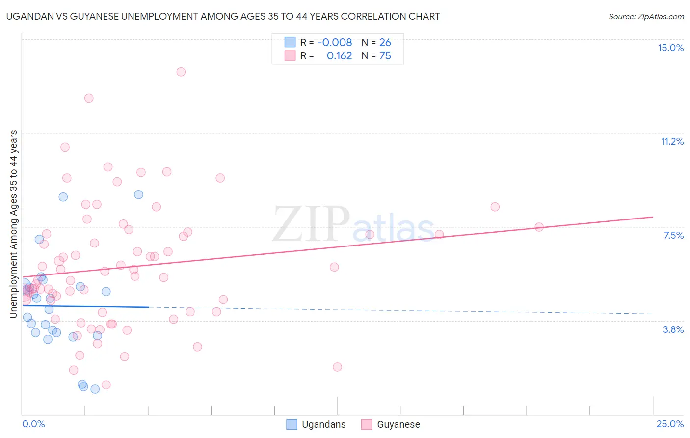 Ugandan vs Guyanese Unemployment Among Ages 35 to 44 years