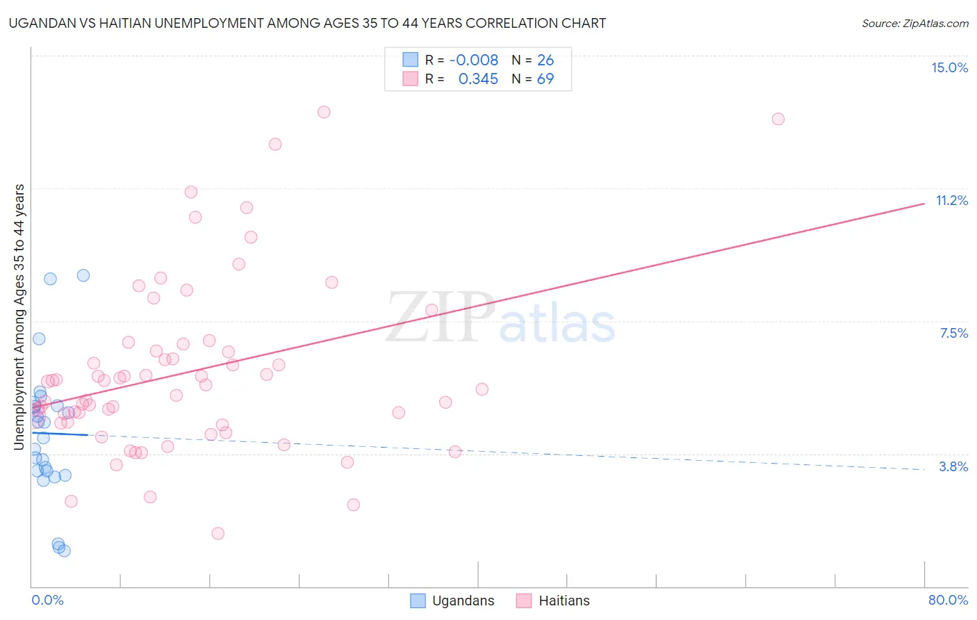 Ugandan vs Haitian Unemployment Among Ages 35 to 44 years