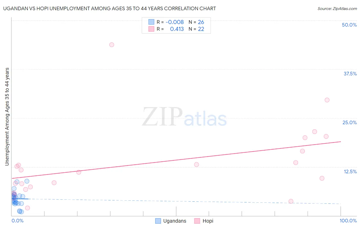 Ugandan vs Hopi Unemployment Among Ages 35 to 44 years