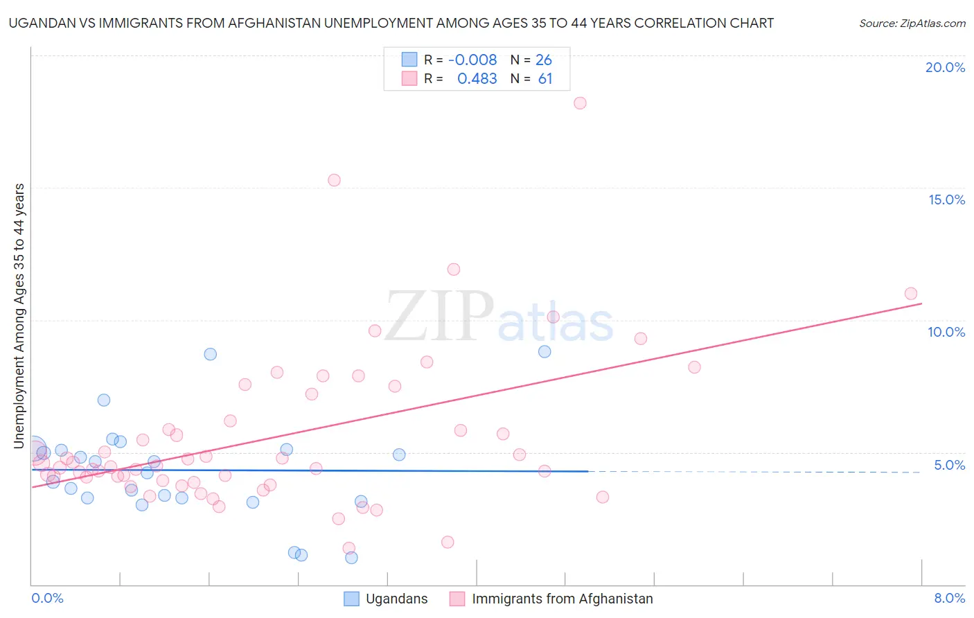 Ugandan vs Immigrants from Afghanistan Unemployment Among Ages 35 to 44 years