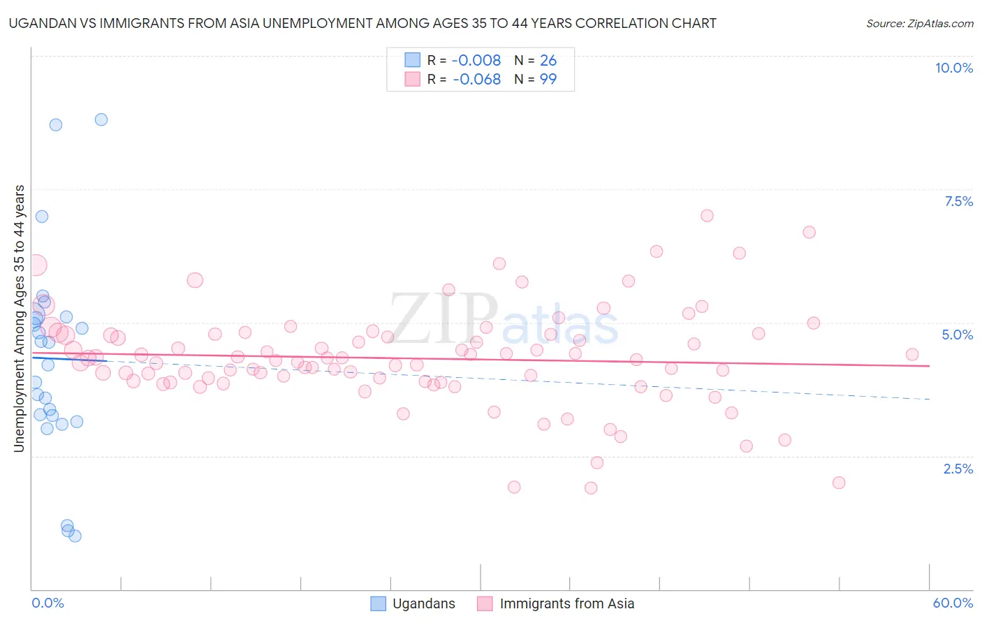 Ugandan vs Immigrants from Asia Unemployment Among Ages 35 to 44 years