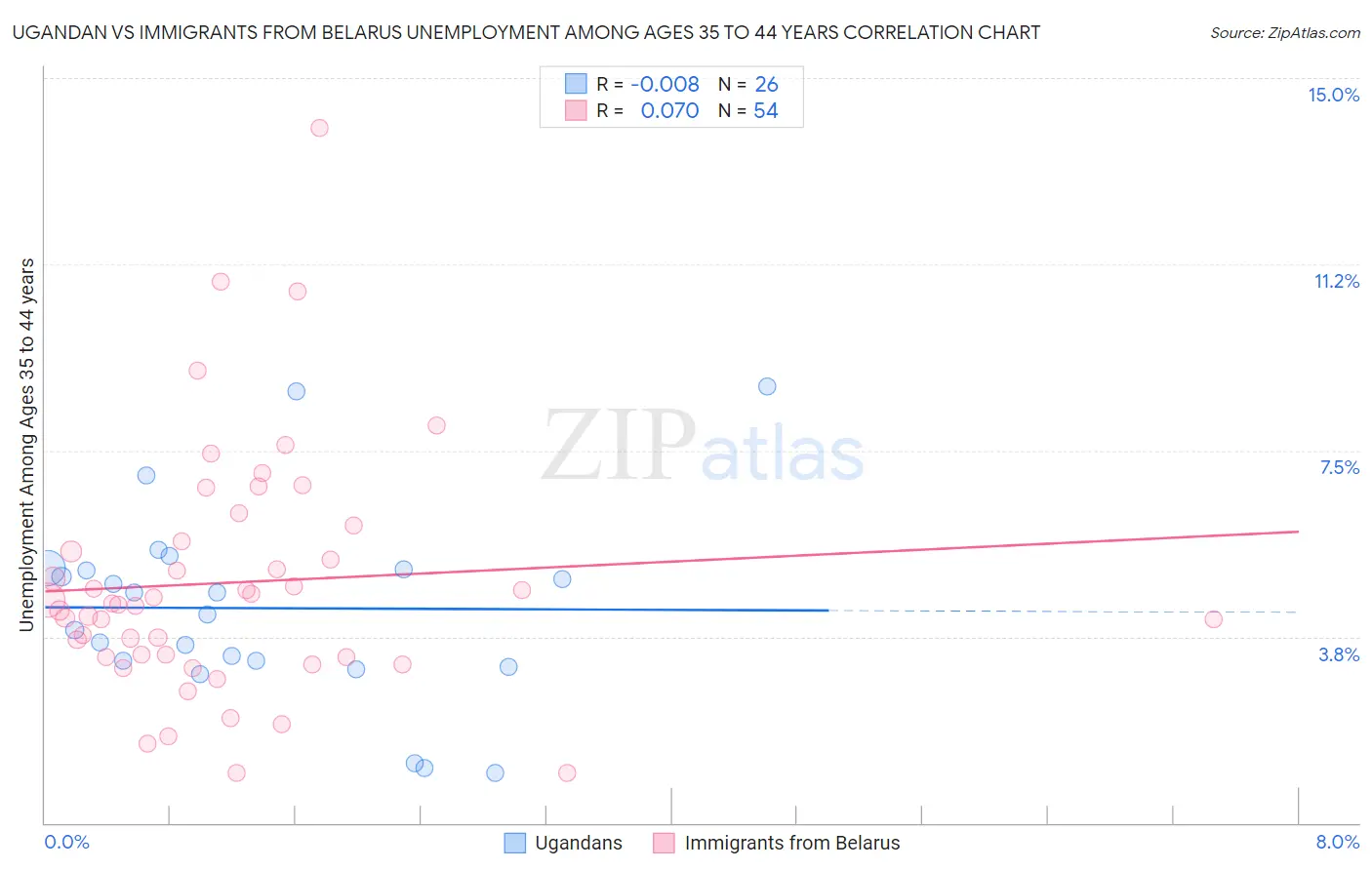 Ugandan vs Immigrants from Belarus Unemployment Among Ages 35 to 44 years