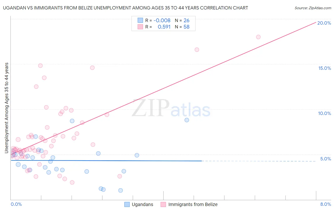 Ugandan vs Immigrants from Belize Unemployment Among Ages 35 to 44 years