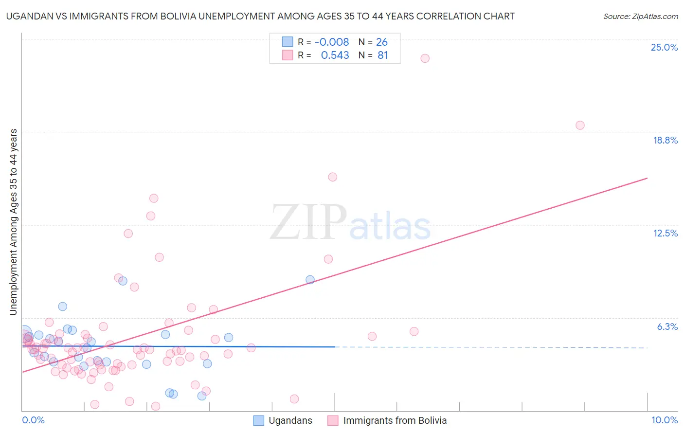 Ugandan vs Immigrants from Bolivia Unemployment Among Ages 35 to 44 years