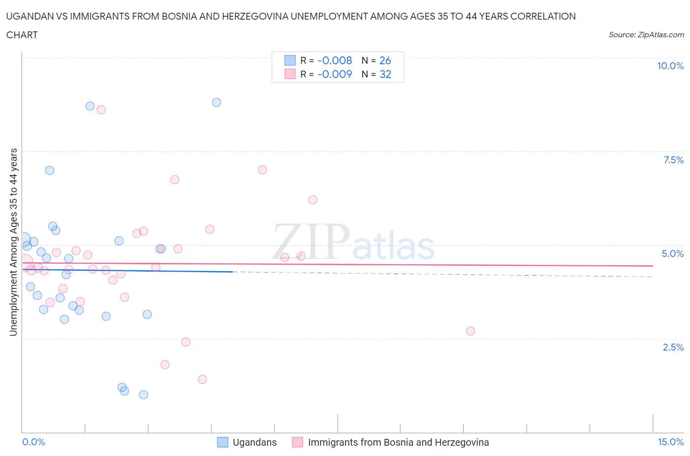 Ugandan vs Immigrants from Bosnia and Herzegovina Unemployment Among Ages 35 to 44 years