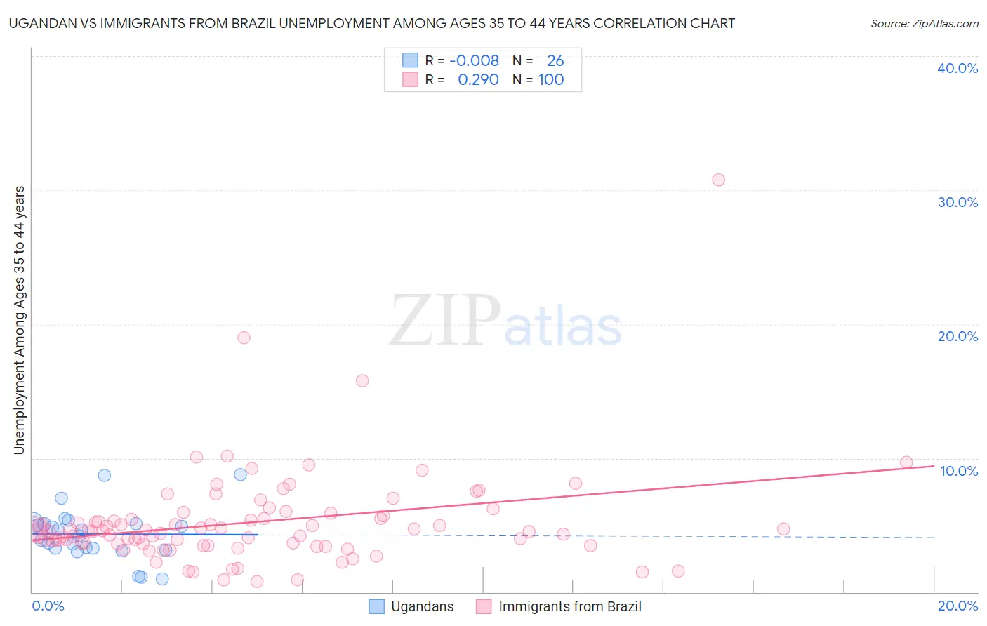 Ugandan vs Immigrants from Brazil Unemployment Among Ages 35 to 44 years