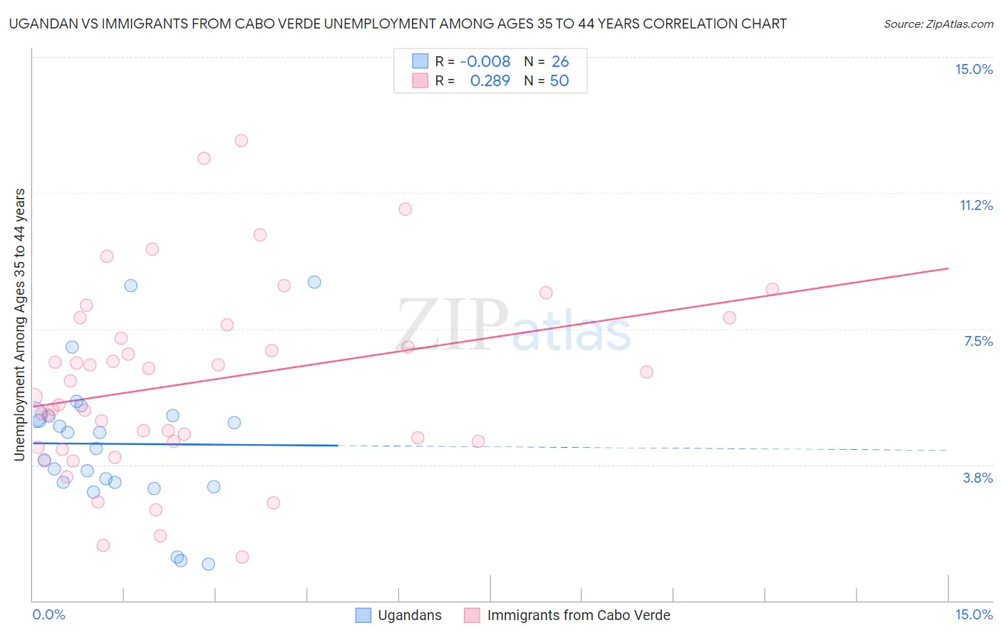 Ugandan vs Immigrants from Cabo Verde Unemployment Among Ages 35 to 44 years