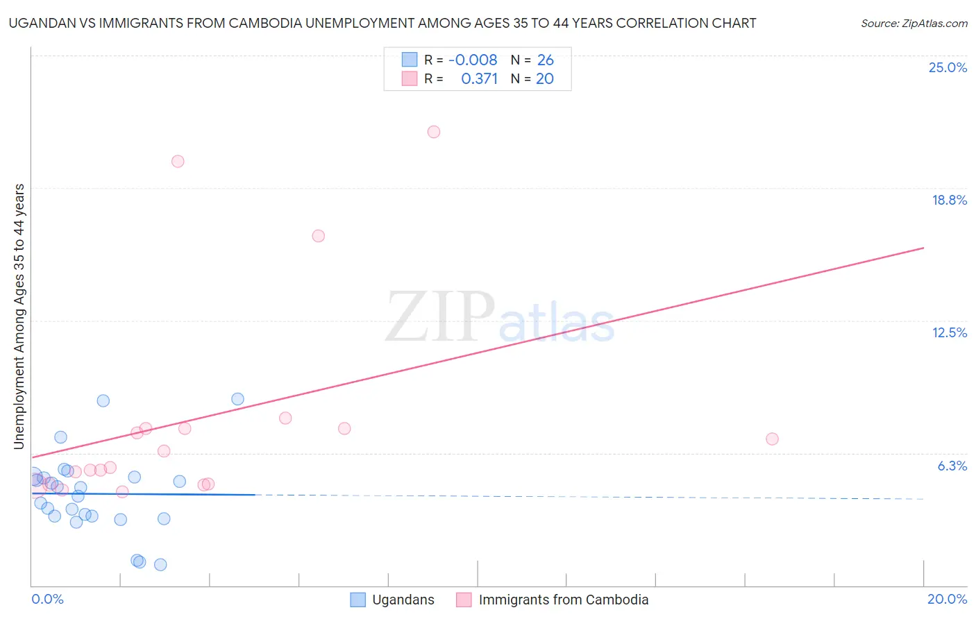 Ugandan vs Immigrants from Cambodia Unemployment Among Ages 35 to 44 years