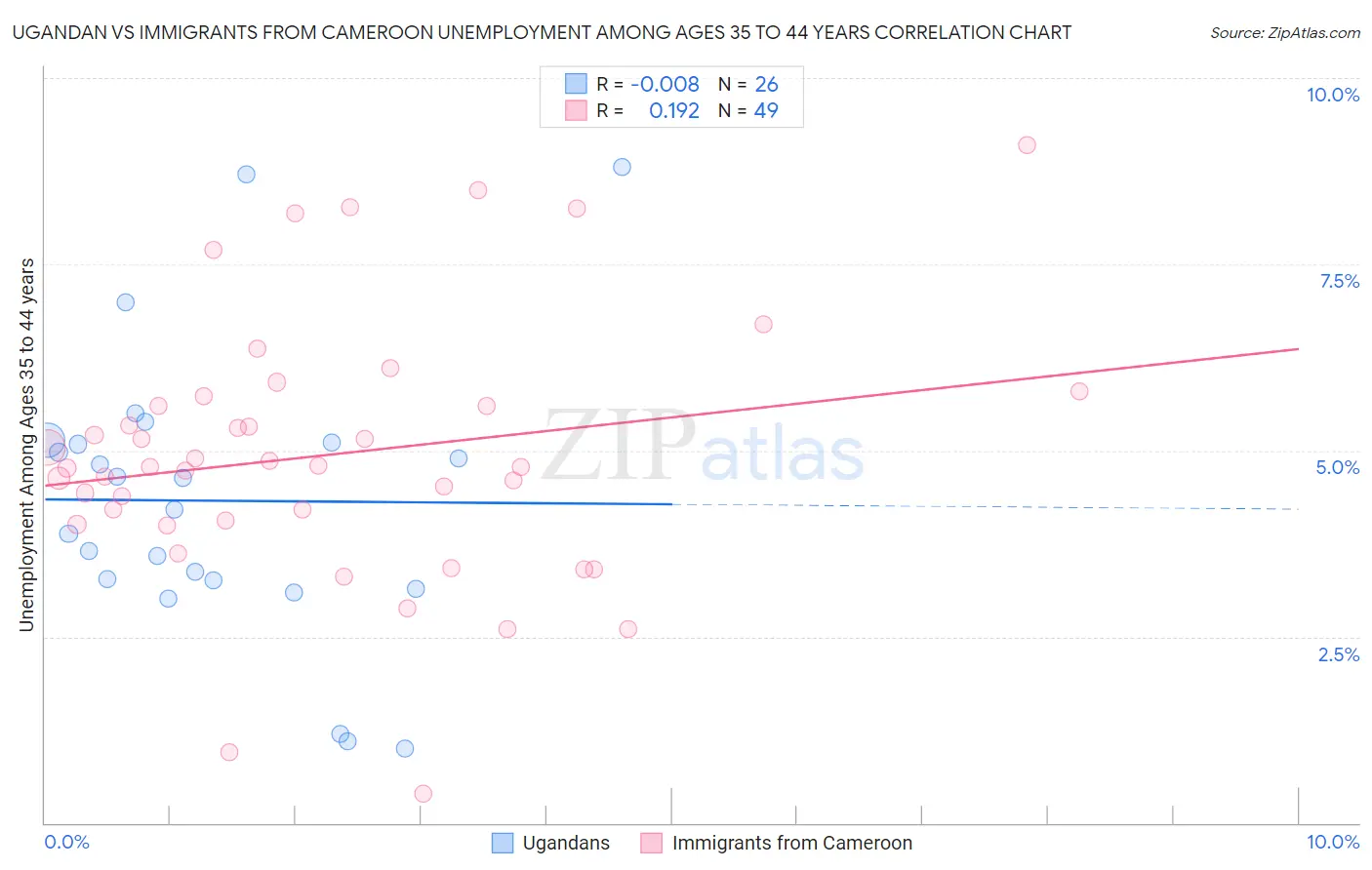 Ugandan vs Immigrants from Cameroon Unemployment Among Ages 35 to 44 years