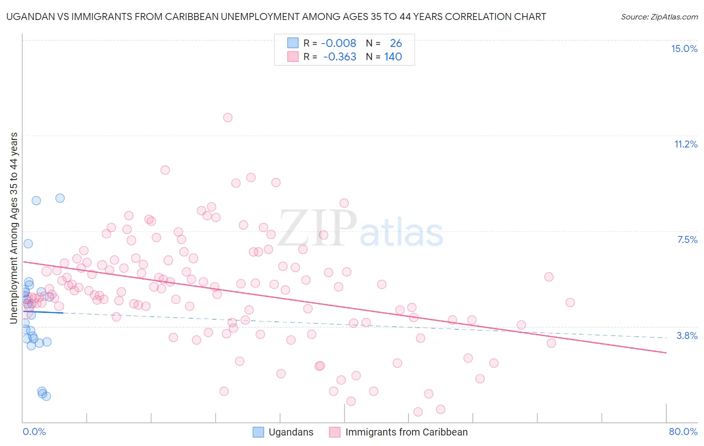 Ugandan vs Immigrants from Caribbean Unemployment Among Ages 35 to 44 years