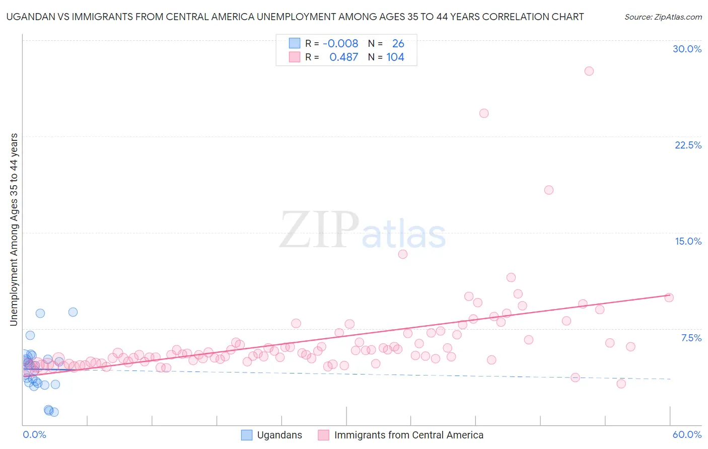 Ugandan vs Immigrants from Central America Unemployment Among Ages 35 to 44 years