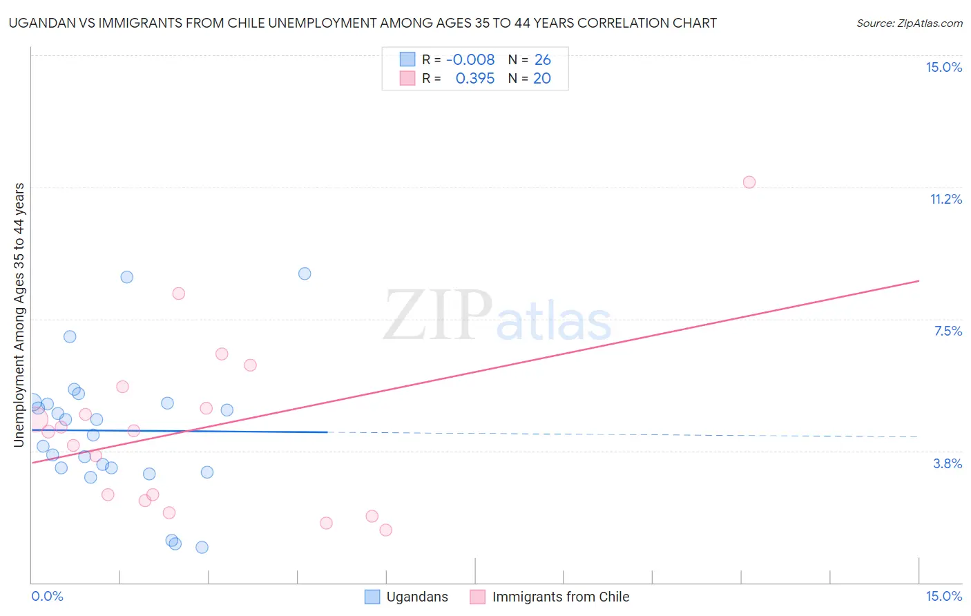Ugandan vs Immigrants from Chile Unemployment Among Ages 35 to 44 years