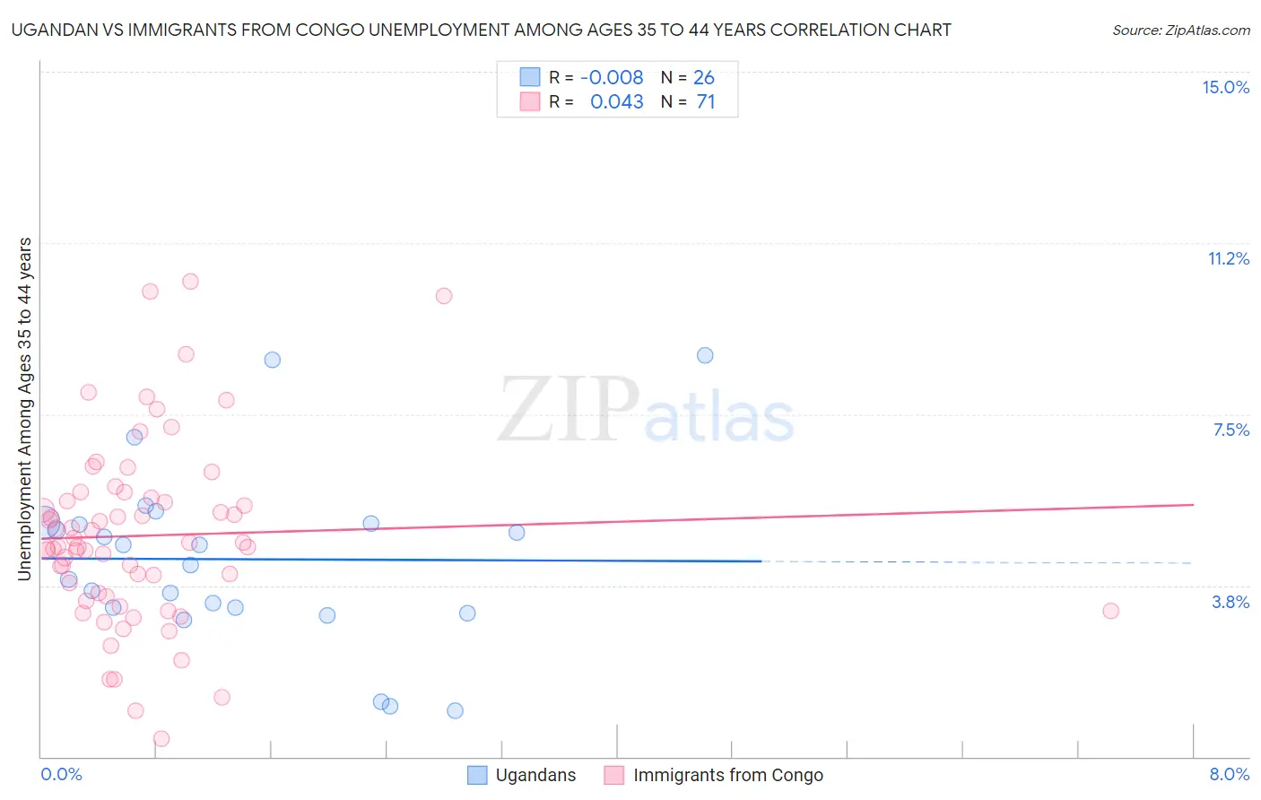 Ugandan vs Immigrants from Congo Unemployment Among Ages 35 to 44 years