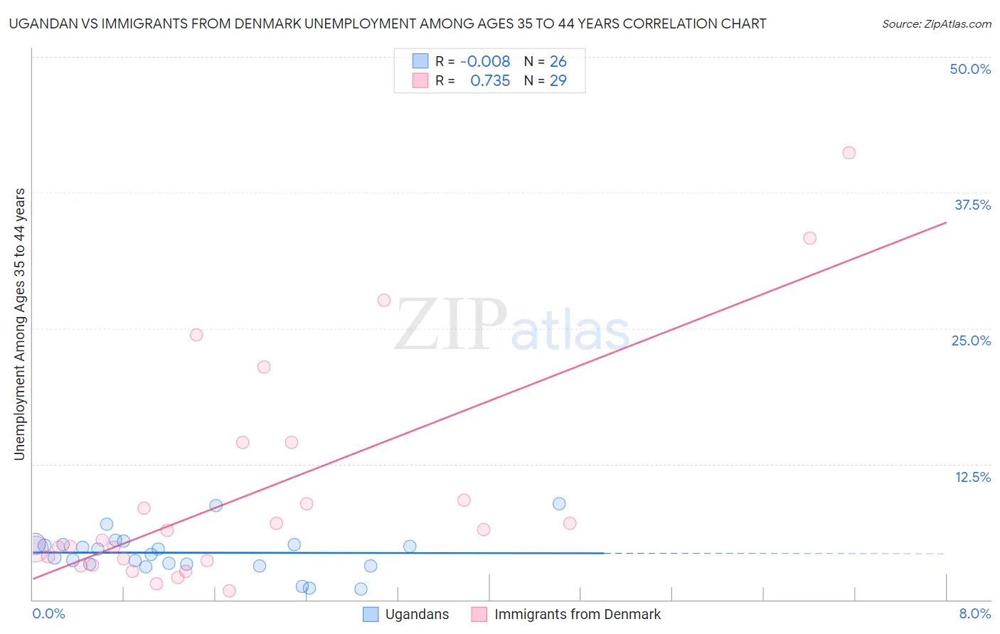 Ugandan vs Immigrants from Denmark Unemployment Among Ages 35 to 44 years