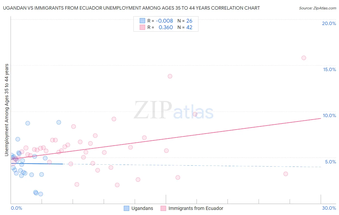 Ugandan vs Immigrants from Ecuador Unemployment Among Ages 35 to 44 years