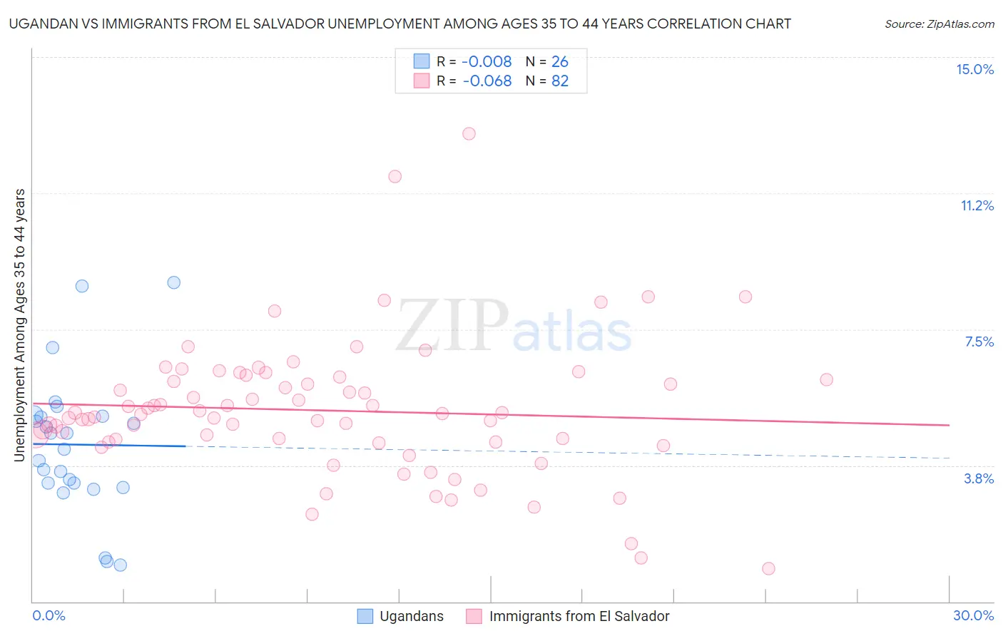 Ugandan vs Immigrants from El Salvador Unemployment Among Ages 35 to 44 years