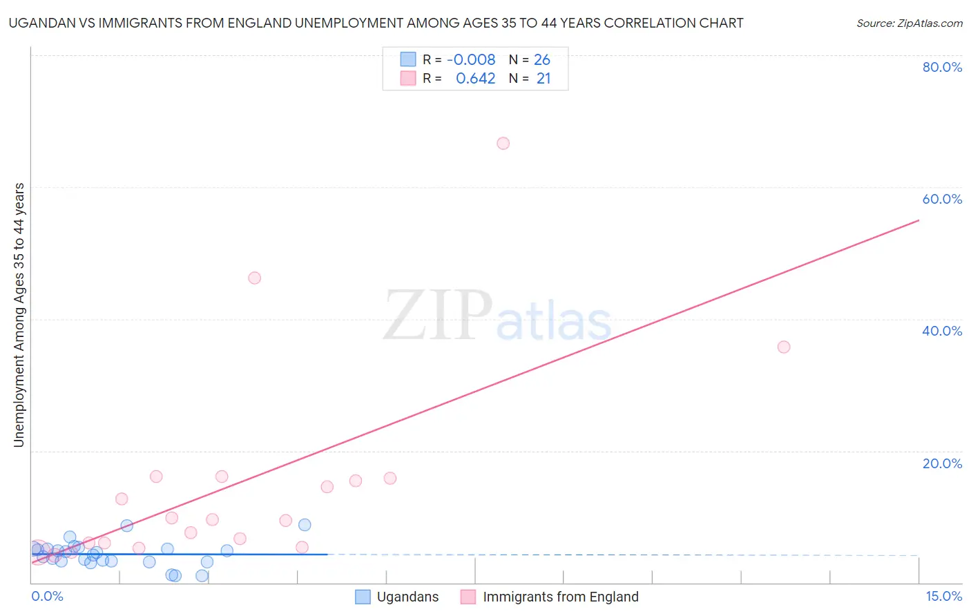 Ugandan vs Immigrants from England Unemployment Among Ages 35 to 44 years
