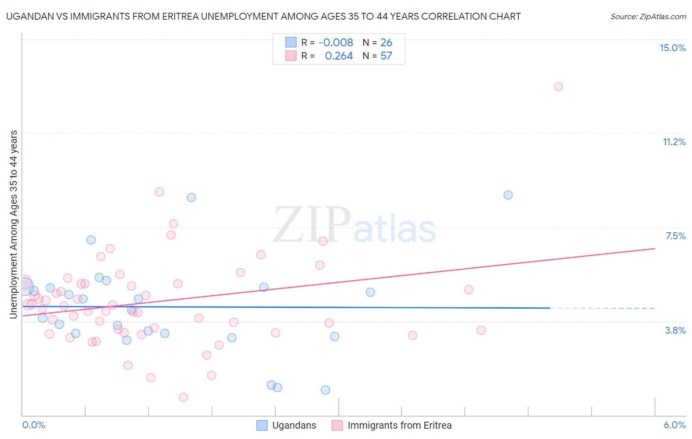 Ugandan vs Immigrants from Eritrea Unemployment Among Ages 35 to 44 years