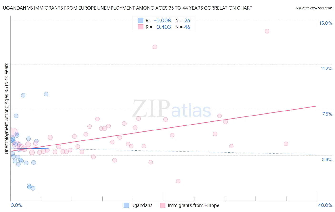 Ugandan vs Immigrants from Europe Unemployment Among Ages 35 to 44 years