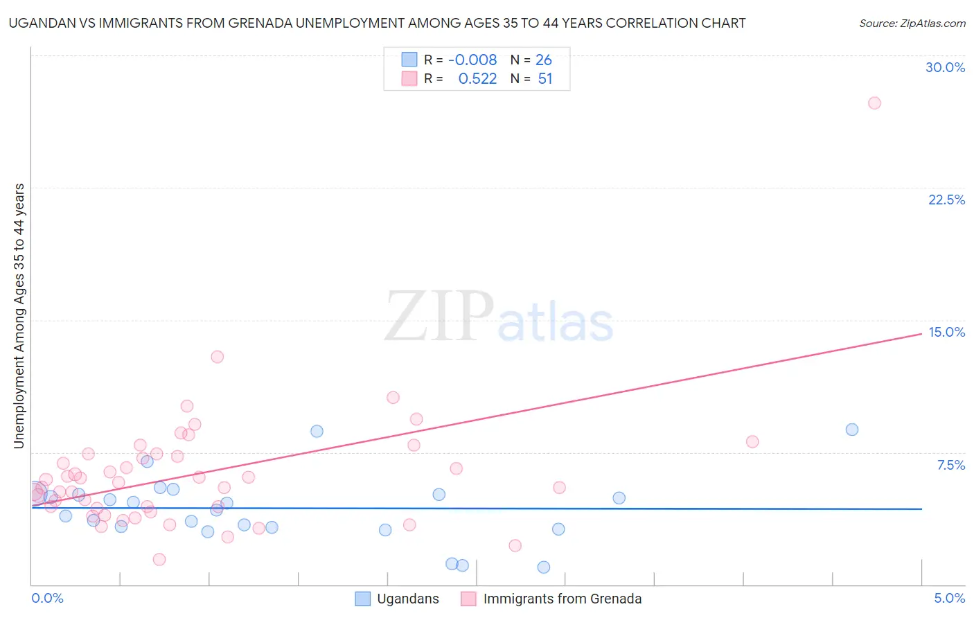 Ugandan vs Immigrants from Grenada Unemployment Among Ages 35 to 44 years