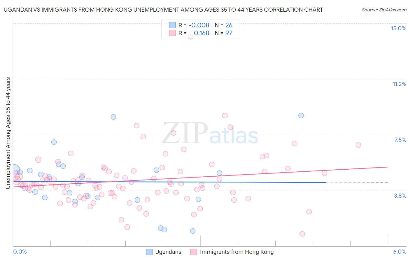 Ugandan vs Immigrants from Hong Kong Unemployment Among Ages 35 to 44 years