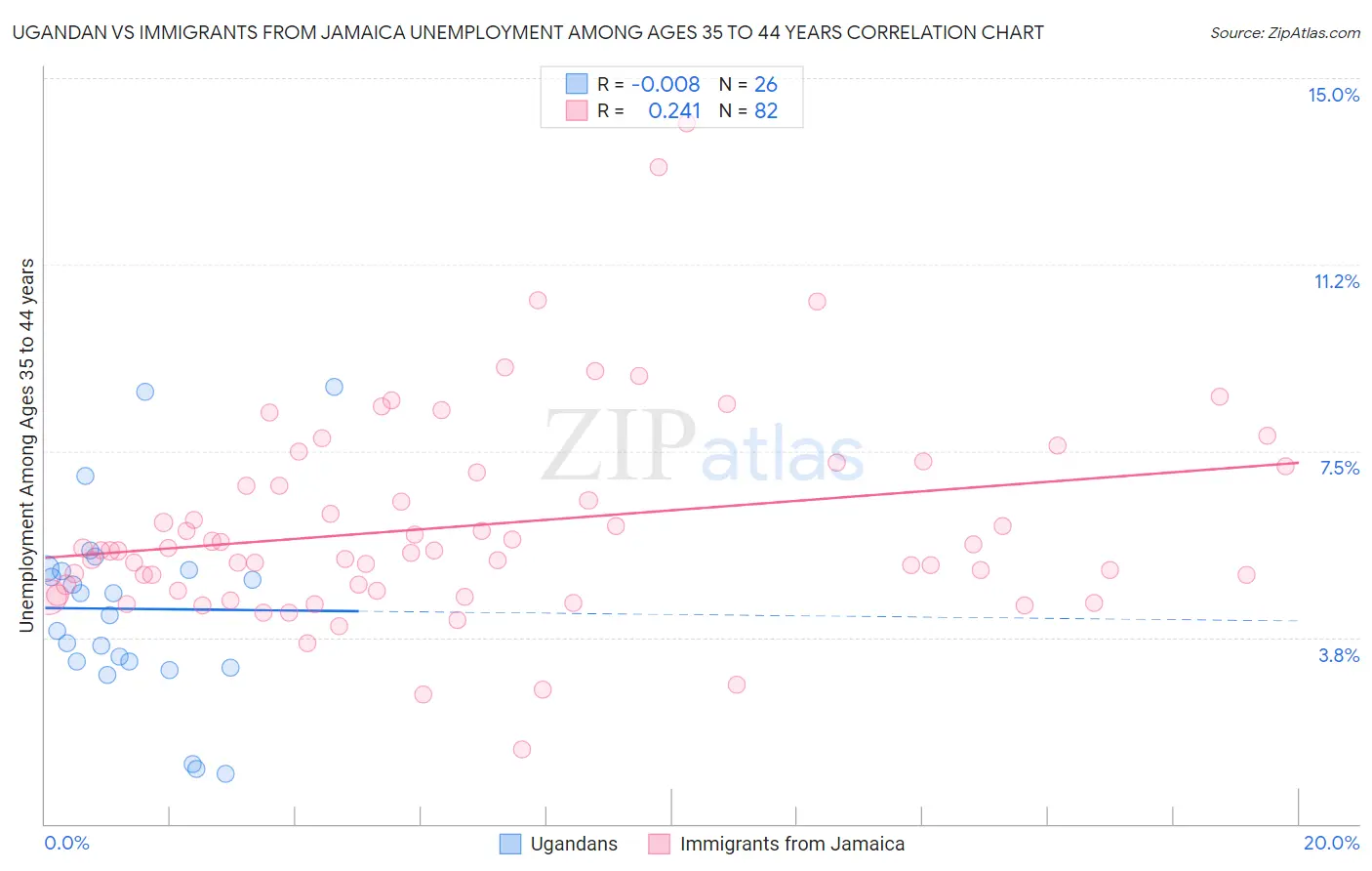 Ugandan vs Immigrants from Jamaica Unemployment Among Ages 35 to 44 years
